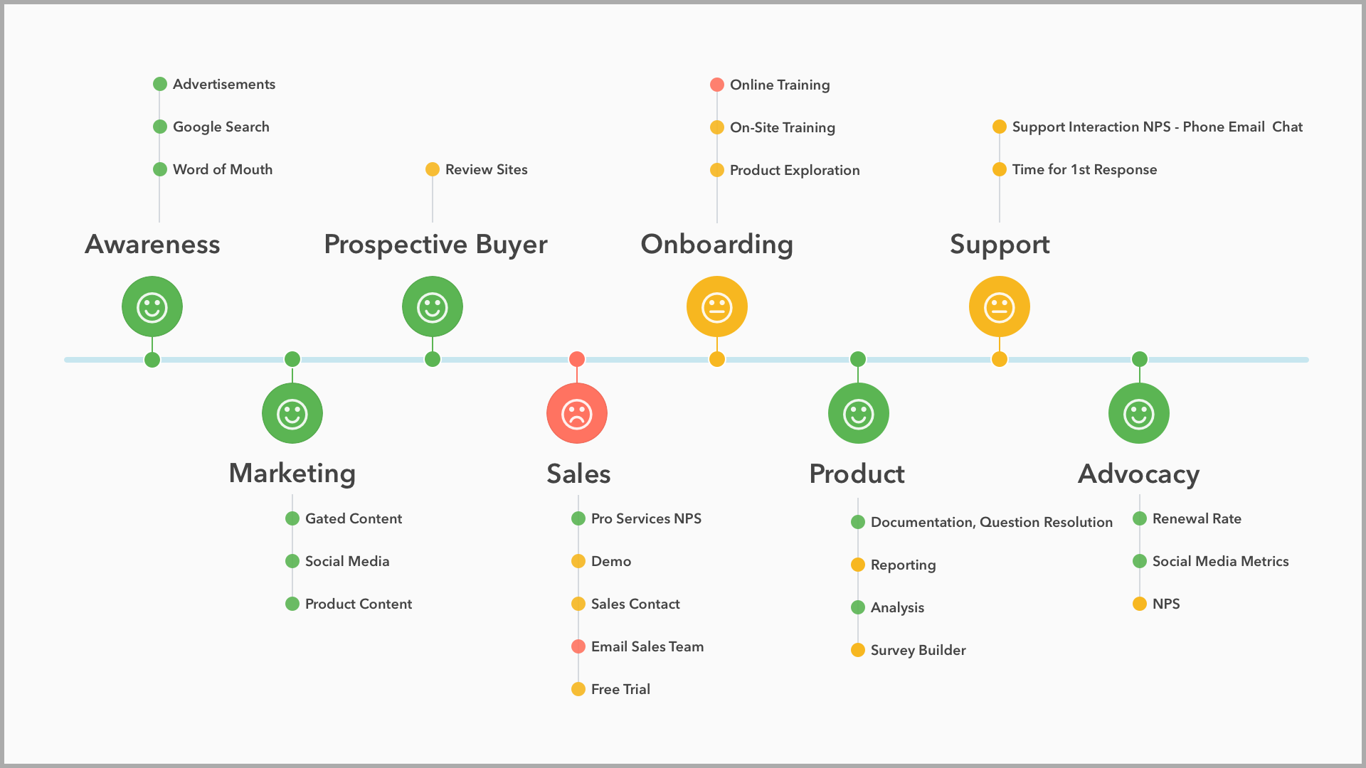 Customer journey map example