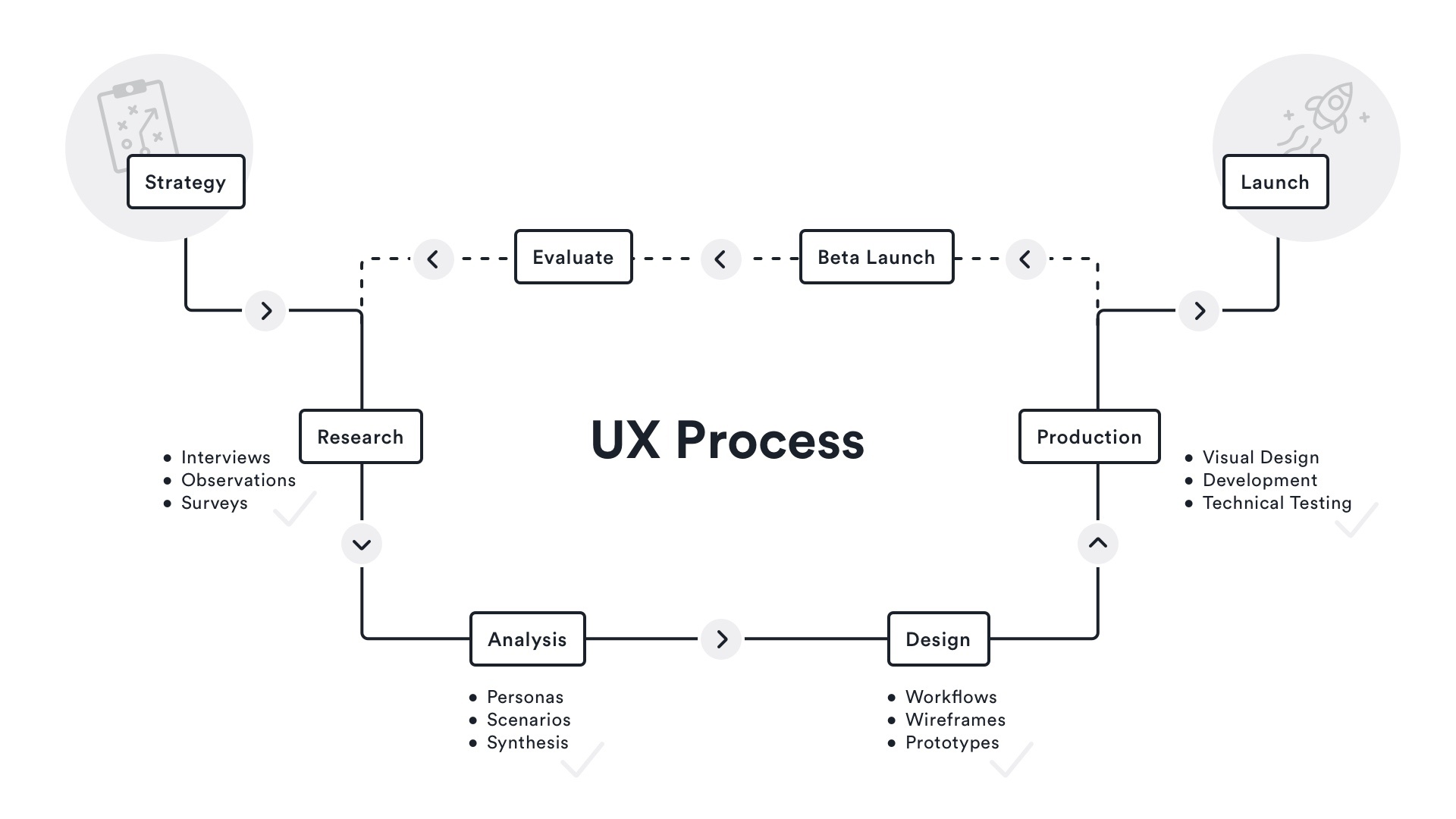 UX dizajn proces