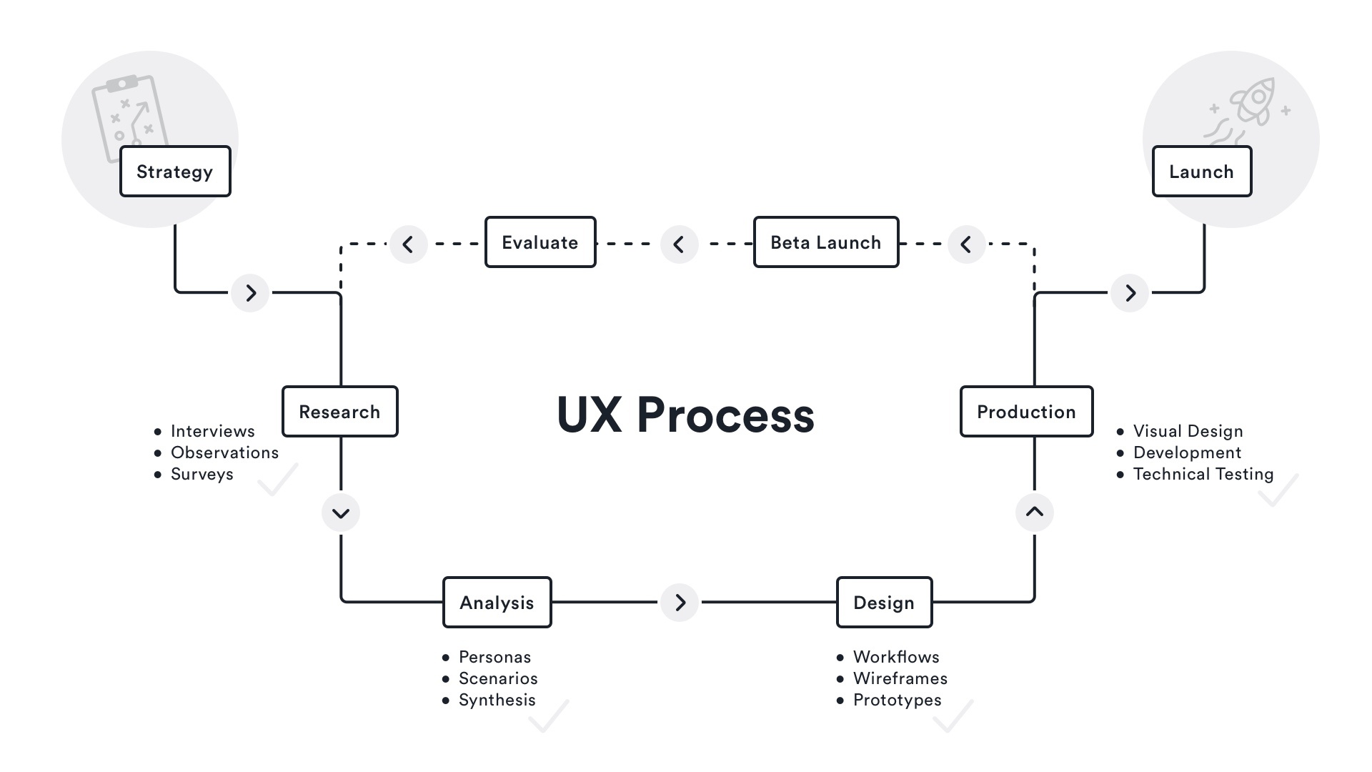 UX design process